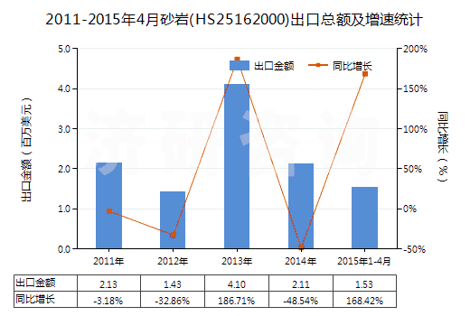 2011-2015年4月砂巖(HS25162000)出口總額及增速統(tǒng)計